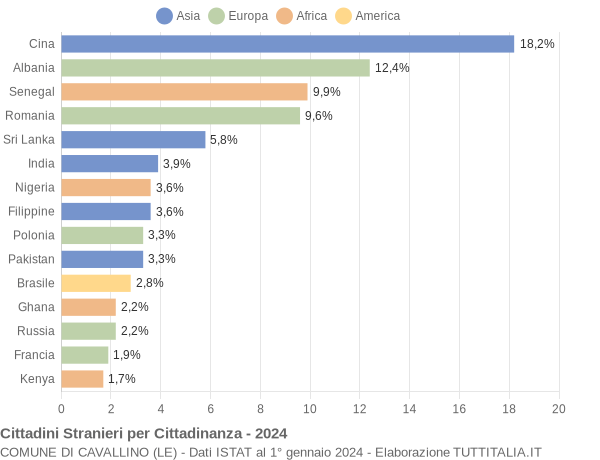 Grafico cittadinanza stranieri - Cavallino 2024