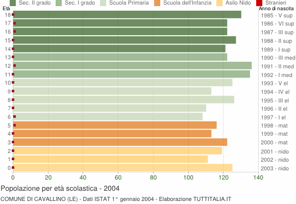 Grafico Popolazione in età scolastica - Cavallino 2004