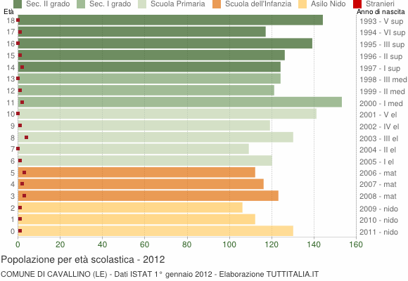 Grafico Popolazione in età scolastica - Cavallino 2012