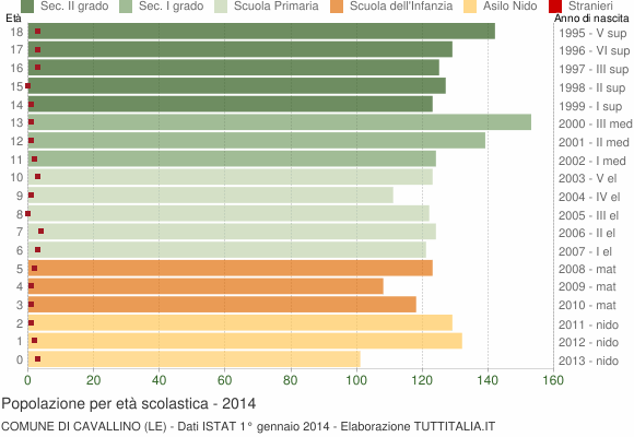 Grafico Popolazione in età scolastica - Cavallino 2014