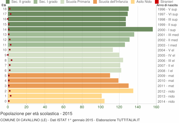 Grafico Popolazione in età scolastica - Cavallino 2015