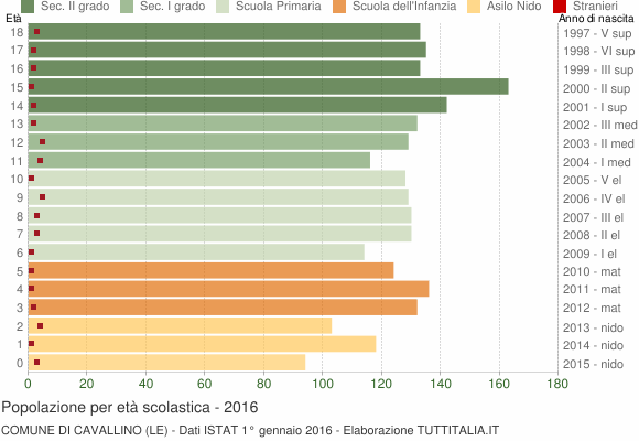 Grafico Popolazione in età scolastica - Cavallino 2016