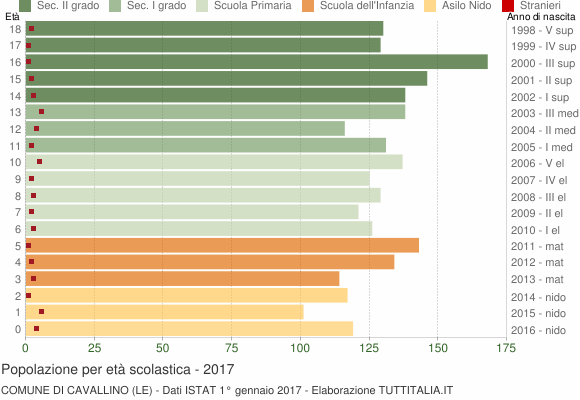 Grafico Popolazione in età scolastica - Cavallino 2017