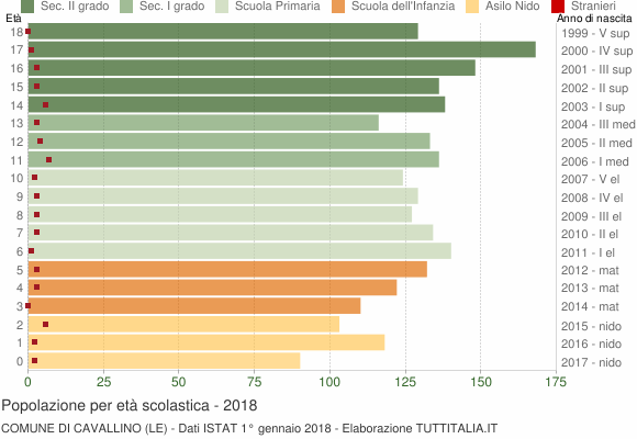 Grafico Popolazione in età scolastica - Cavallino 2018
