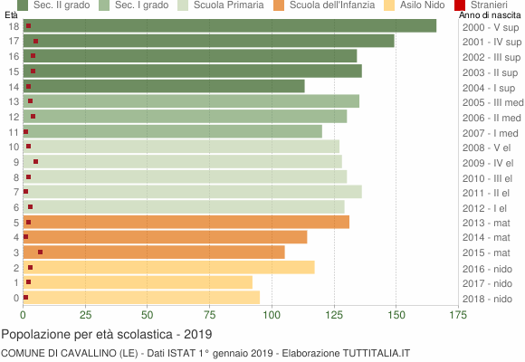 Grafico Popolazione in età scolastica - Cavallino 2019