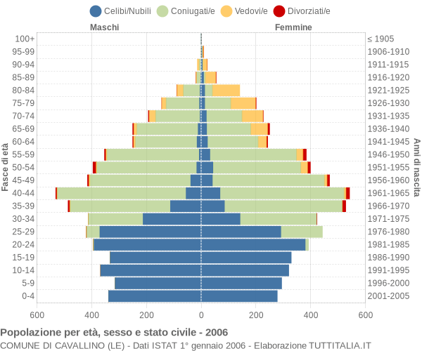 Grafico Popolazione per età, sesso e stato civile Comune di Cavallino (LE)