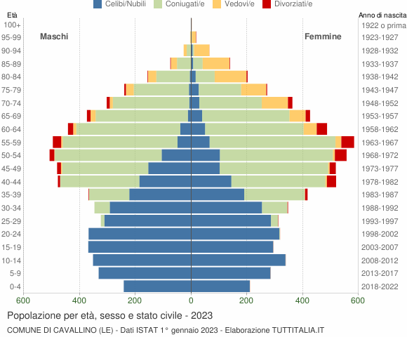 Grafico Popolazione per età, sesso e stato civile Comune di Cavallino (LE)