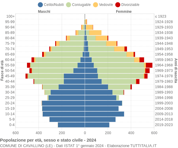 Grafico Popolazione per età, sesso e stato civile Comune di Cavallino (LE)