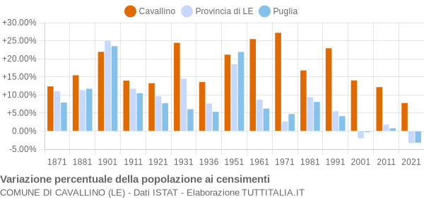 Grafico variazione percentuale della popolazione Comune di Cavallino (LE)