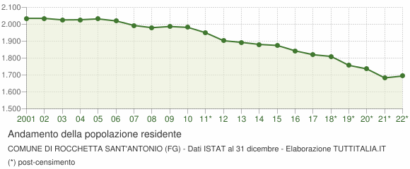 Andamento popolazione Comune di Rocchetta Sant'Antonio (FG)
