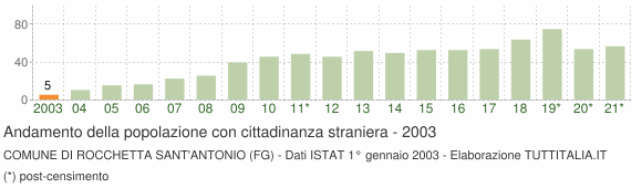 Grafico andamento popolazione stranieri Comune di Rocchetta Sant'Antonio (FG)