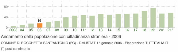 Grafico andamento popolazione stranieri Comune di Rocchetta Sant'Antonio (FG)