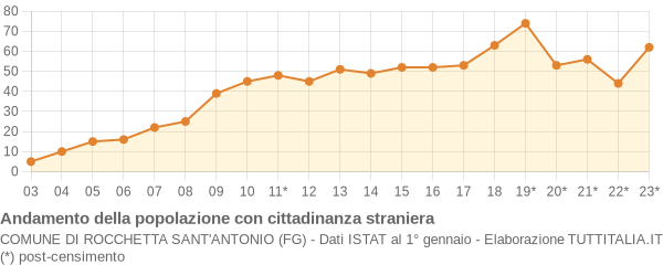 Andamento popolazione stranieri Comune di Rocchetta Sant'Antonio (FG)