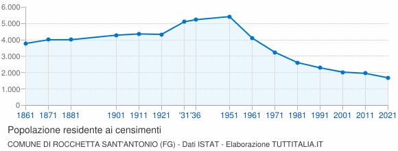 Grafico andamento storico popolazione Comune di Rocchetta Sant'Antonio (FG)