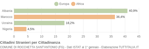 Grafico cittadinanza stranieri - Rocchetta Sant'Antonio 2007