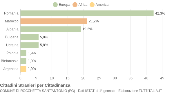 Grafico cittadinanza stranieri - Rocchetta Sant'Antonio 2015