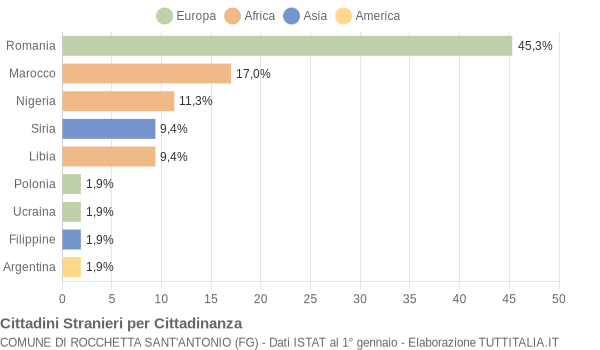 Grafico cittadinanza stranieri - Rocchetta Sant'Antonio 2020