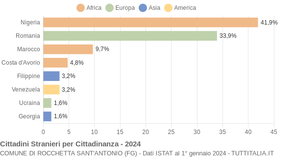 Grafico cittadinanza stranieri - Rocchetta Sant'Antonio 2024