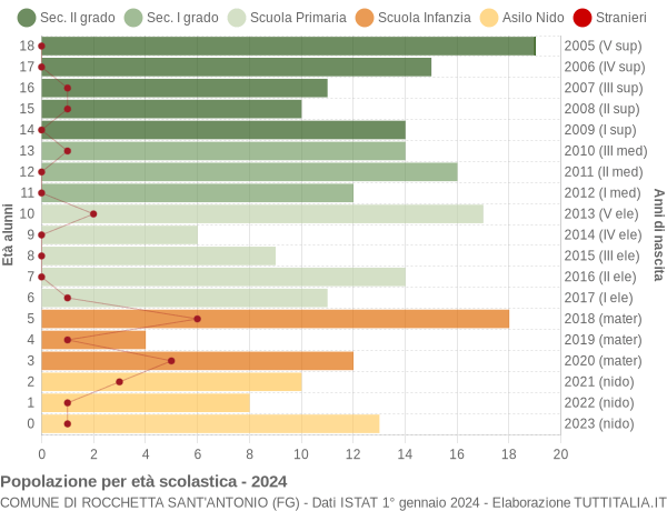 Grafico Popolazione in età scolastica - Rocchetta Sant'Antonio 2024