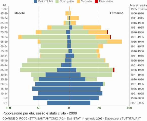 Grafico Popolazione per età, sesso e stato civile Comune di Rocchetta Sant'Antonio (FG)