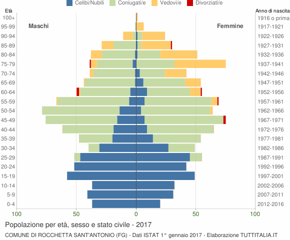 Grafico Popolazione per età, sesso e stato civile Comune di Rocchetta Sant'Antonio (FG)