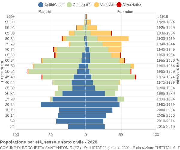 Grafico Popolazione per età, sesso e stato civile Comune di Rocchetta Sant'Antonio (FG)