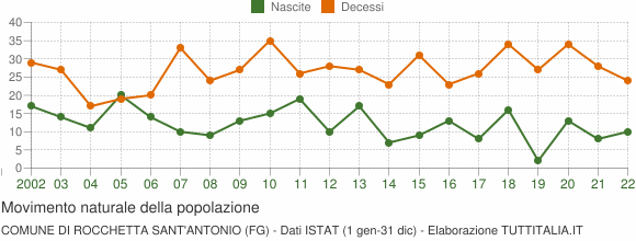 Grafico movimento naturale della popolazione Comune di Rocchetta Sant'Antonio (FG)