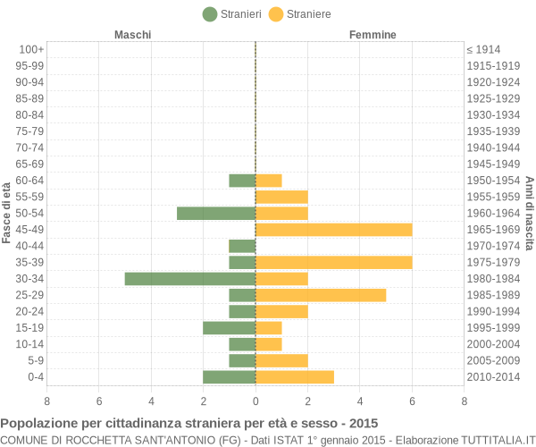 Grafico cittadini stranieri - Rocchetta Sant'Antonio 2015