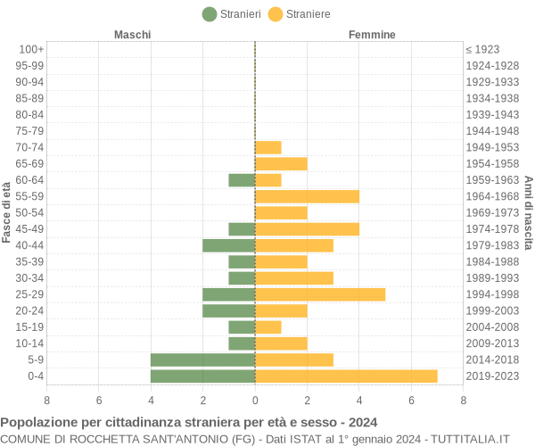 Grafico cittadini stranieri - Rocchetta Sant'Antonio 2024