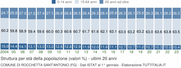 Grafico struttura della popolazione Comune di Rocchetta Sant'Antonio (FG)