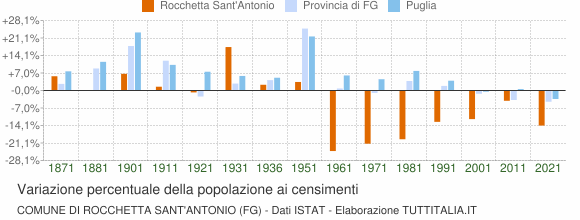 Grafico variazione percentuale della popolazione Comune di Rocchetta Sant'Antonio (FG)