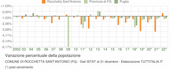 Variazione percentuale della popolazione Comune di Rocchetta Sant'Antonio (FG)