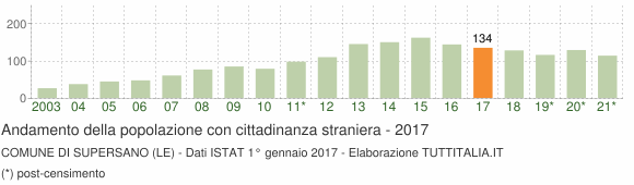 Grafico andamento popolazione stranieri Comune di Supersano (LE)