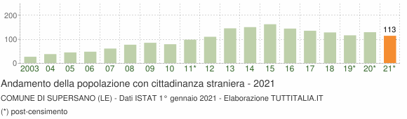 Grafico andamento popolazione stranieri Comune di Supersano (LE)