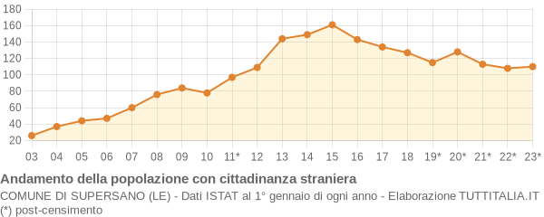 Andamento popolazione stranieri Comune di Supersano (LE)