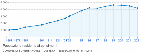 Grafico andamento storico popolazione Comune di Supersano (LE)