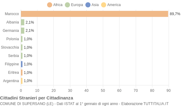 Grafico cittadinanza stranieri - Supersano 2011