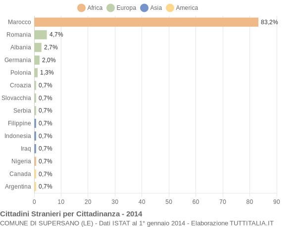 Grafico cittadinanza stranieri - Supersano 2014