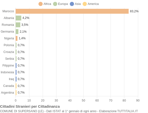 Grafico cittadinanza stranieri - Supersano 2016