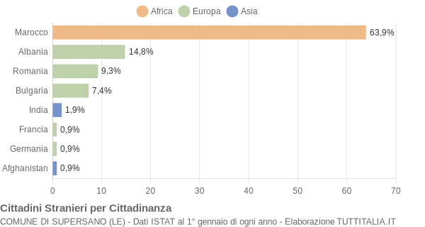 Grafico cittadinanza stranieri - Supersano 2022