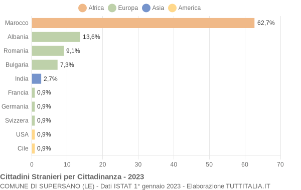 Grafico cittadinanza stranieri - Supersano 2023