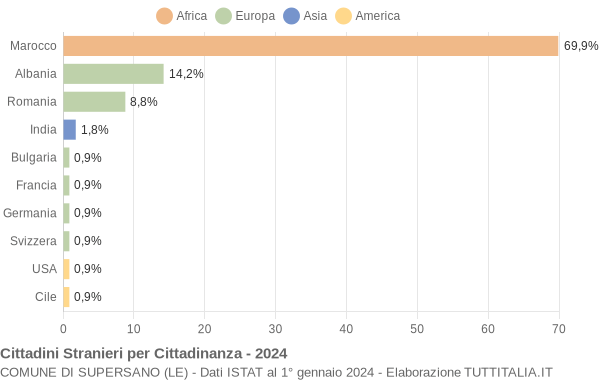 Grafico cittadinanza stranieri - Supersano 2024