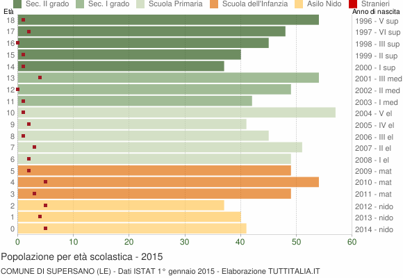Grafico Popolazione in età scolastica - Supersano 2015