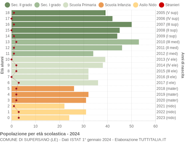 Grafico Popolazione in età scolastica - Supersano 2024