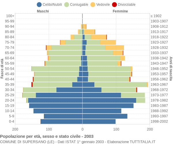 Grafico Popolazione per età, sesso e stato civile Comune di Supersano (LE)