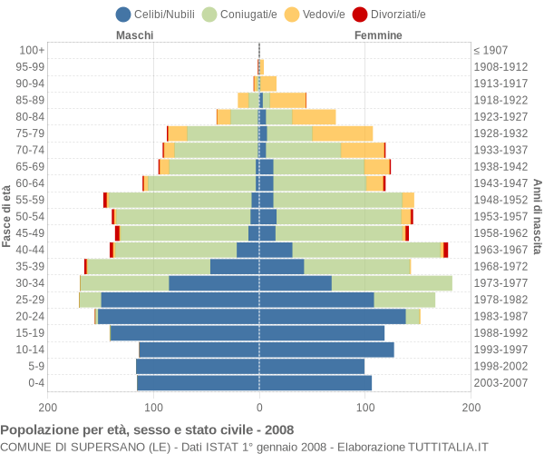 Grafico Popolazione per età, sesso e stato civile Comune di Supersano (LE)