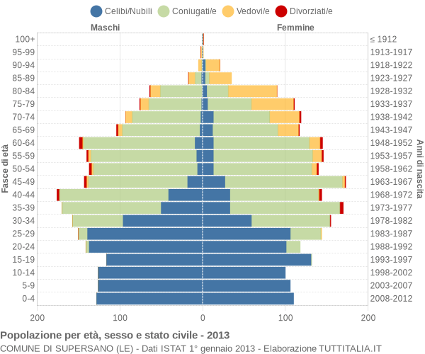 Grafico Popolazione per età, sesso e stato civile Comune di Supersano (LE)