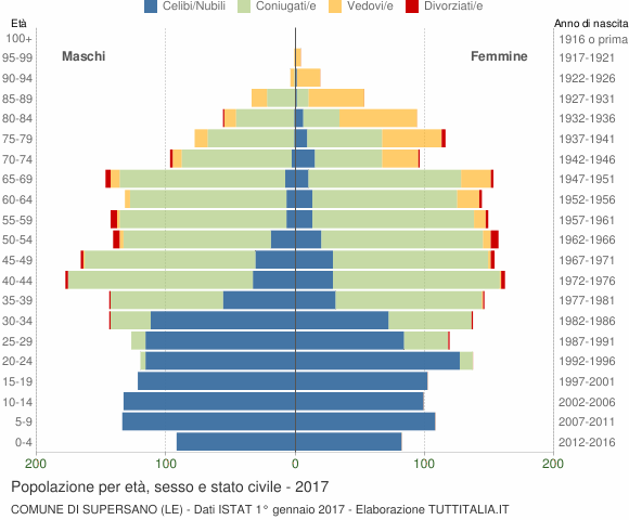 Grafico Popolazione per età, sesso e stato civile Comune di Supersano (LE)