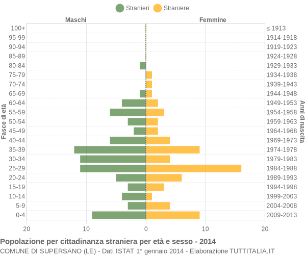 Grafico cittadini stranieri - Supersano 2014