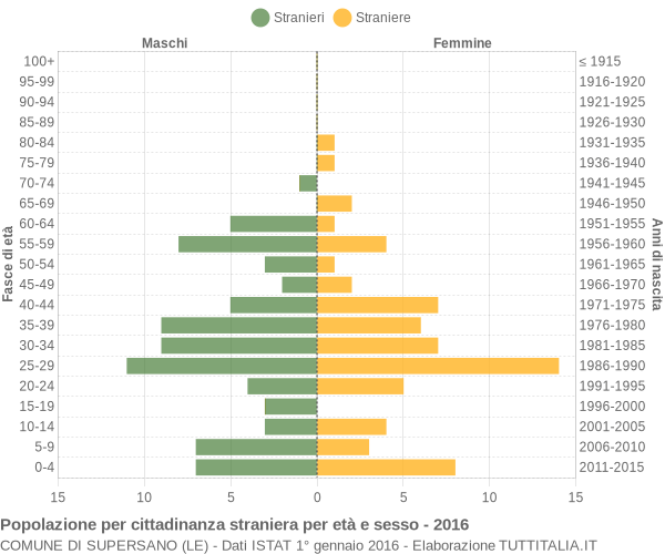 Grafico cittadini stranieri - Supersano 2016